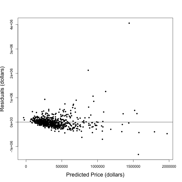 residual vs predicted price