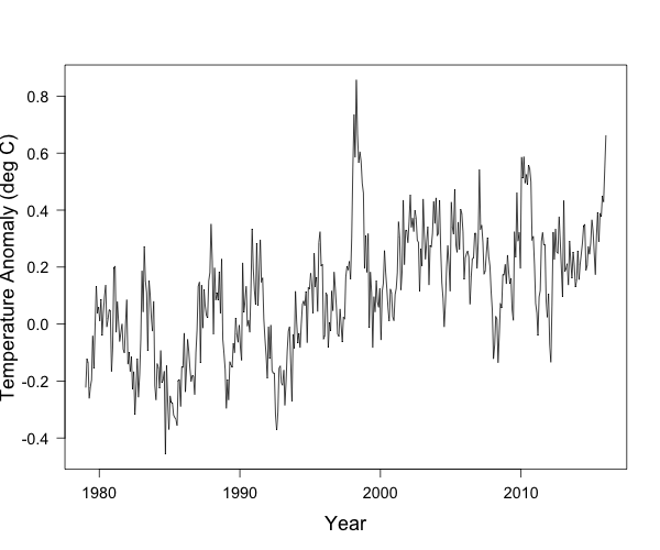 temperature anomaly vs year plot